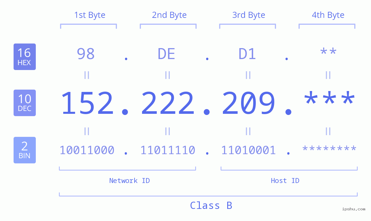 IP Address: 152.222.209 Data Structure Chart BIN DEC HEX IPv4: 152.222.209 Network Class, Net ID, Host ID