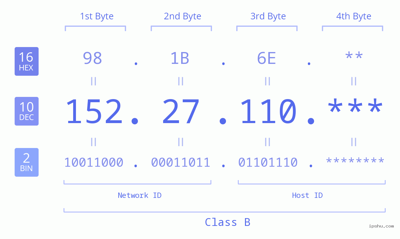 IP Address: 152.27.110 Data Structure Chart BIN DEC HEX IPv4: 152.27.110 Network Class, Net ID, Host ID