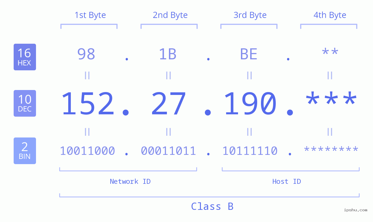 IP Address: 152.27.190 Data Structure Chart BIN DEC HEX IPv4: 152.27.190 Network Class, Net ID, Host ID