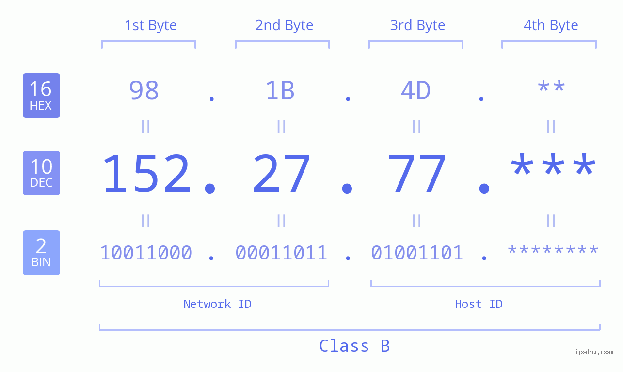 IP Address: 152.27.77 Data Structure Chart BIN DEC HEX IPv4: 152.27.77 Network Class, Net ID, Host ID