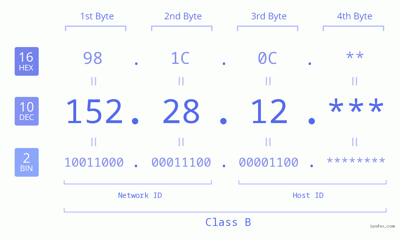 IP Address: 152.28.12 Data Structure Chart BIN DEC HEX IPv4: 152.28.12 Network Class, Net ID, Host ID