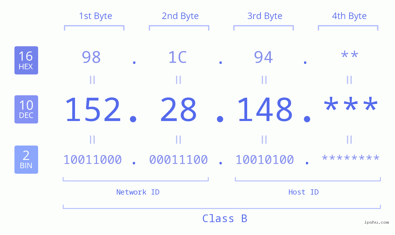 IP Address: 152.28.148 Data Structure Chart BIN DEC HEX IPv4: 152.28.148 Network Class, Net ID, Host ID