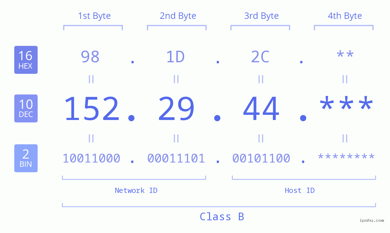 IP Address: 152.29.44 Data Structure Chart BIN DEC HEX IPv4: 152.29.44 Network Class, Net ID, Host ID
