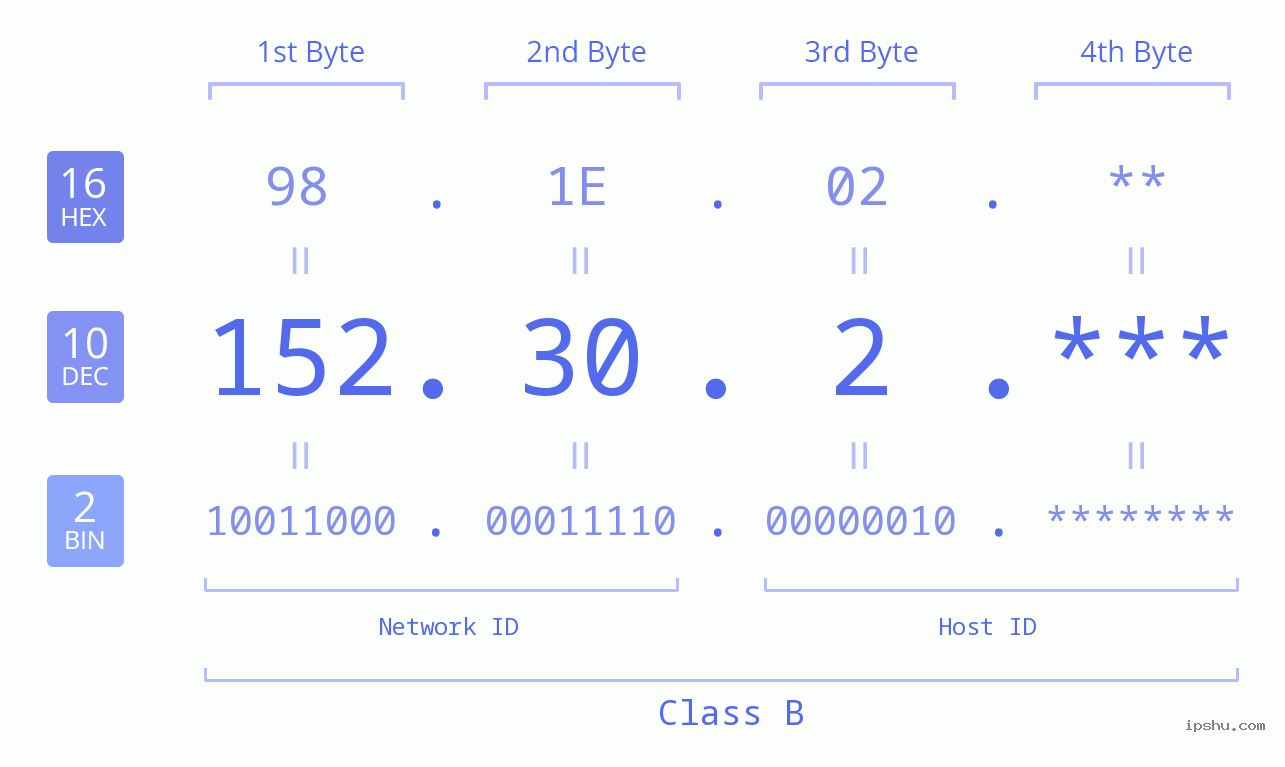 IP Address: 152.30.2 Data Structure Chart BIN DEC HEX IPv4: 152.30.2 Network Class, Net ID, Host ID