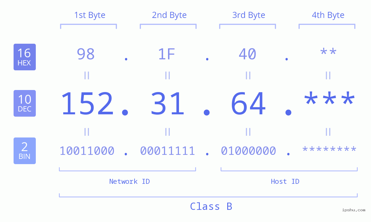 IP Address: 152.31.64 Data Structure Chart BIN DEC HEX IPv4: 152.31.64 Network Class, Net ID, Host ID