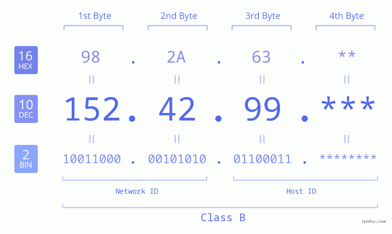 IP Address: 152.42.99 Data Structure Chart BIN DEC HEX IPv4: 152.42.99 Network Class, Net ID, Host ID