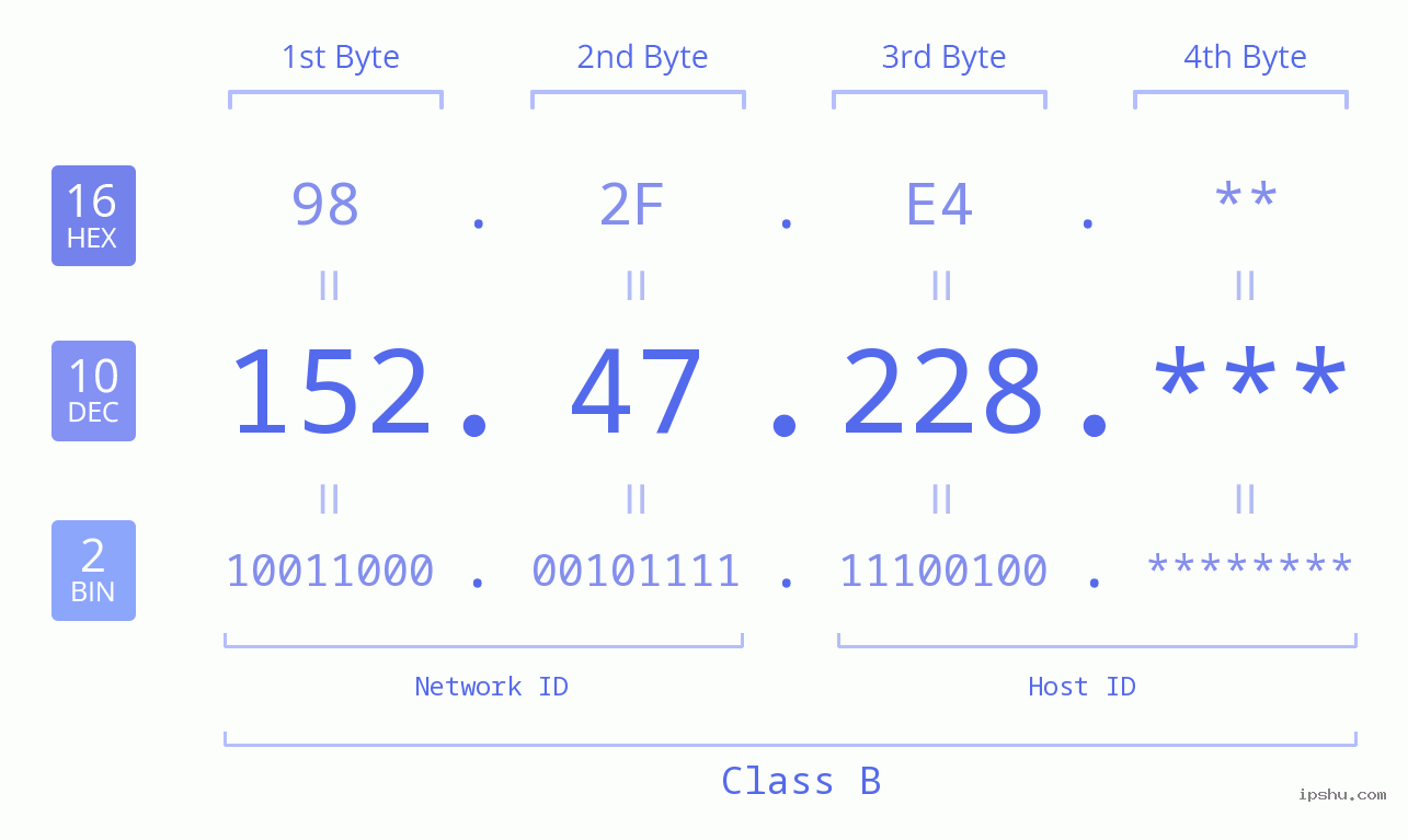 IP Address: 152.47.228 Data Structure Chart BIN DEC HEX IPv4: 152.47.228 Network Class, Net ID, Host ID