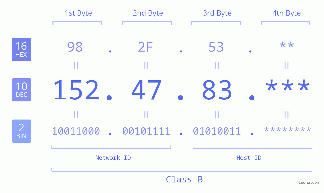 IP Address: 152.47.83 Data Structure Chart BIN DEC HEX IPv4: 152.47.83 Network Class, Net ID, Host ID