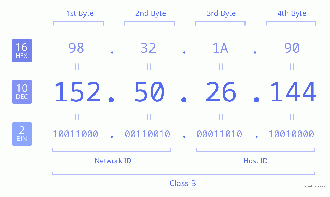 IPv4: 152.50.26.144 Network Class, Net ID, Host ID