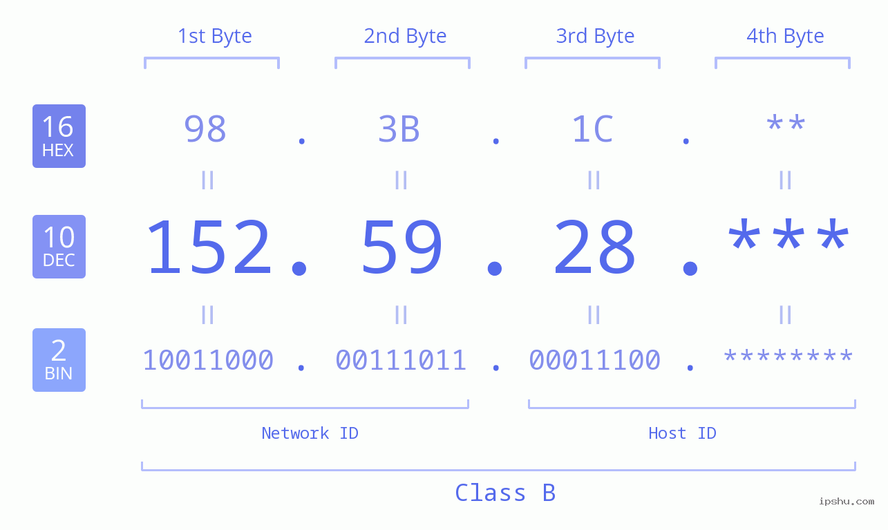 IP Address: 152.59.28 Data Structure Chart BIN DEC HEX IPv4: 152.59.28 Network Class, Net ID, Host ID