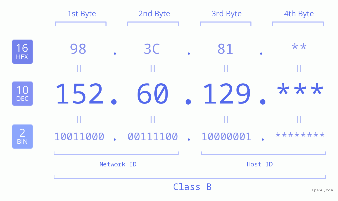 IP Address: 152.60.129 Data Structure Chart BIN DEC HEX IPv4: 152.60.129 Network Class, Net ID, Host ID