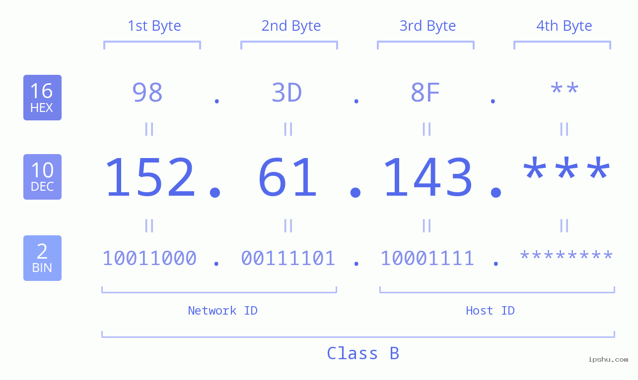 IP Address: 152.61.143 Data Structure Chart BIN DEC HEX IPv4: 152.61.143 Network Class, Net ID, Host ID