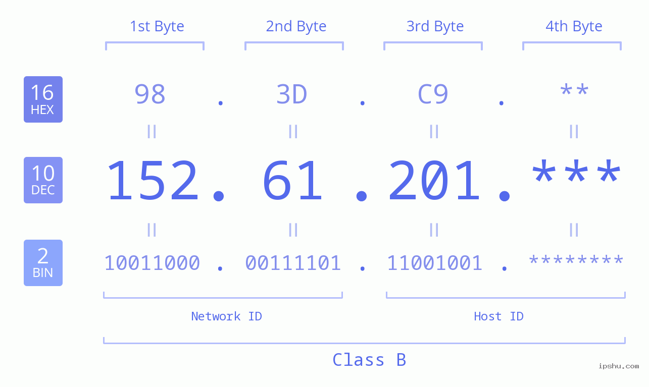 IP Address: 152.61.201 Data Structure Chart BIN DEC HEX IPv4: 152.61.201 Network Class, Net ID, Host ID