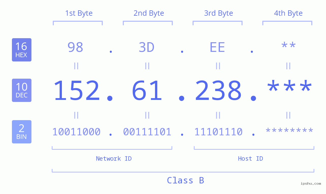 IP Address: 152.61.238 Data Structure Chart BIN DEC HEX IPv4: 152.61.238 Network Class, Net ID, Host ID