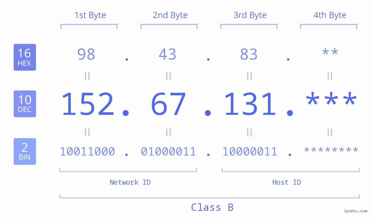 IP Address: 152.67.131 Data Structure Chart BIN DEC HEX IPv4: 152.67.131 Network Class, Net ID, Host ID