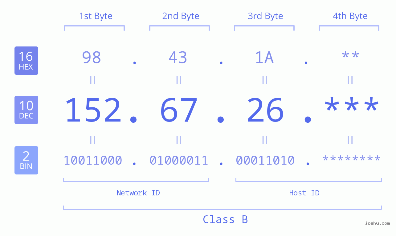 IP Address: 152.67.26 Data Structure Chart BIN DEC HEX IPv4: 152.67.26 Network Class, Net ID, Host ID