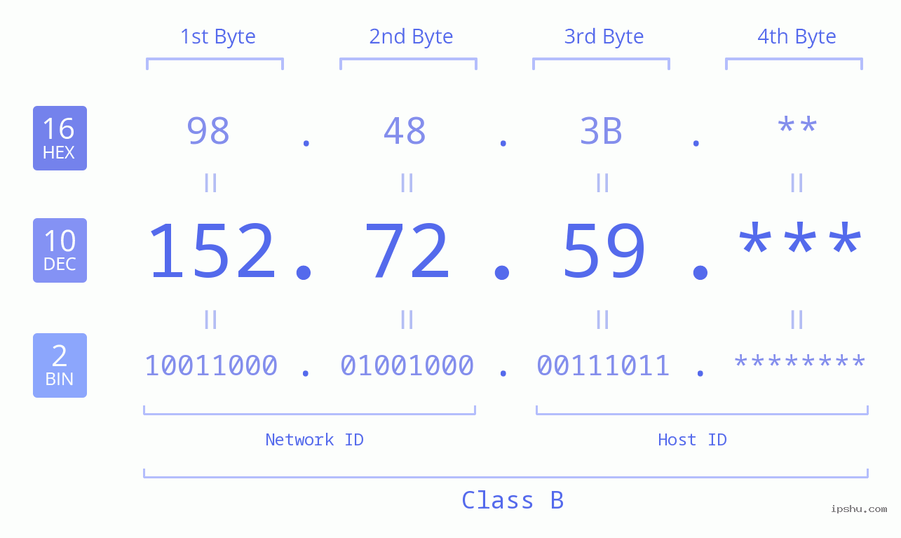 IP Address: 152.72.59 Data Structure Chart BIN DEC HEX IPv4: 152.72.59 Network Class, Net ID, Host ID