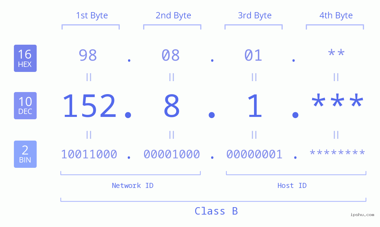 IPv4: 152.8.1 Network Class, Net ID, Host ID