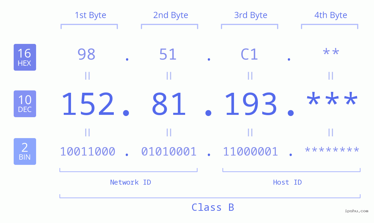 IP Address: 152.81.193 Data Structure Chart BIN DEC HEX IPv4: 152.81.193 Network Class, Net ID, Host ID