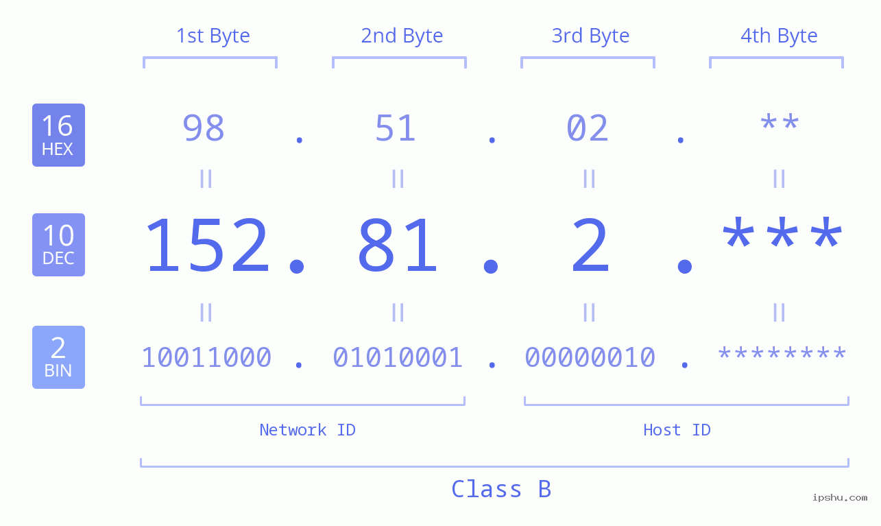 IP Address: 152.81.2 Data Structure Chart BIN DEC HEX IPv4: 152.81.2 Network Class, Net ID, Host ID