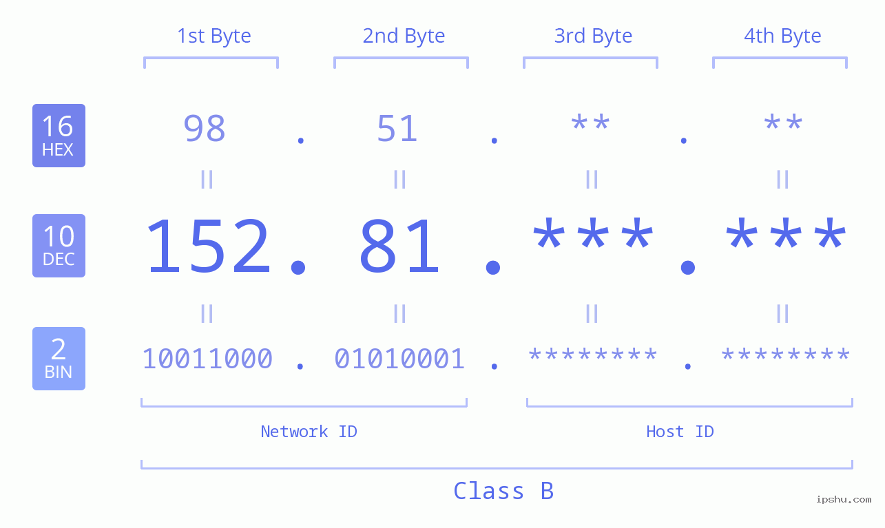 IP Address: 152.81 Data Structure Chart BIN DEC HEX IPv4: 152.81 Network Class, Net ID, Host ID
