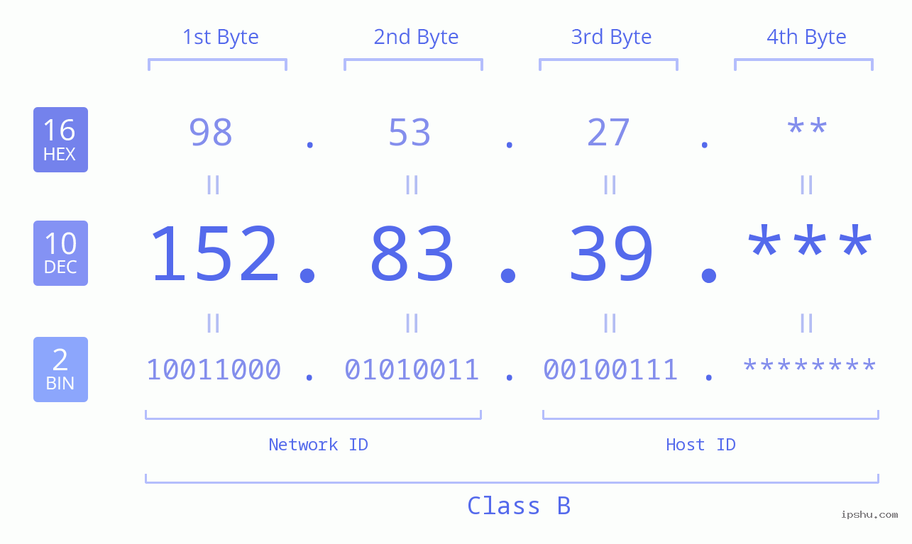 IP Address: 152.83.39 Data Structure Chart BIN DEC HEX IPv4: 152.83.39 Network Class, Net ID, Host ID