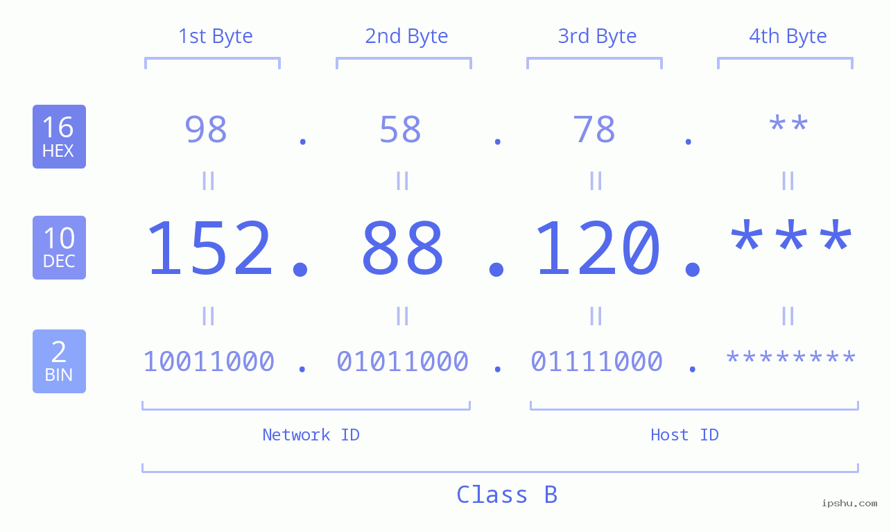 IP Address: 152.88.120 Data Structure Chart BIN DEC HEX IPv4: 152.88.120 Network Class, Net ID, Host ID