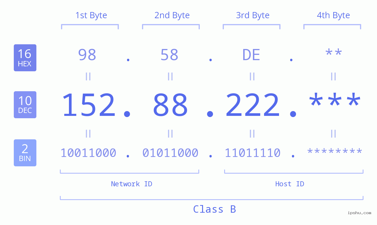 IP Address: 152.88.222 Data Structure Chart BIN DEC HEX IPv4: 152.88.222 Network Class, Net ID, Host ID