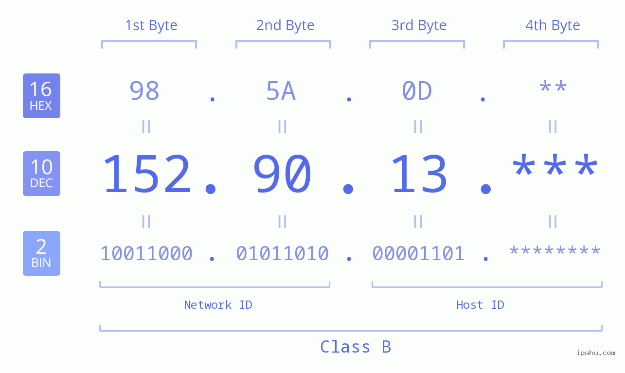 IP Address: 152.90.13 Data Structure Chart BIN DEC HEX IPv4: 152.90.13 Network Class, Net ID, Host ID
