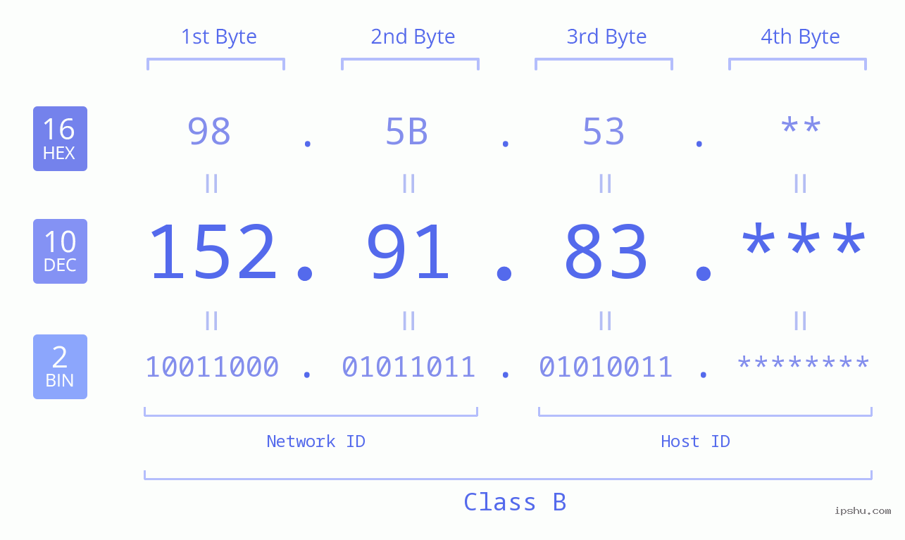 IP Address: 152.91.83 Data Structure Chart BIN DEC HEX IPv4: 152.91.83 Network Class, Net ID, Host ID