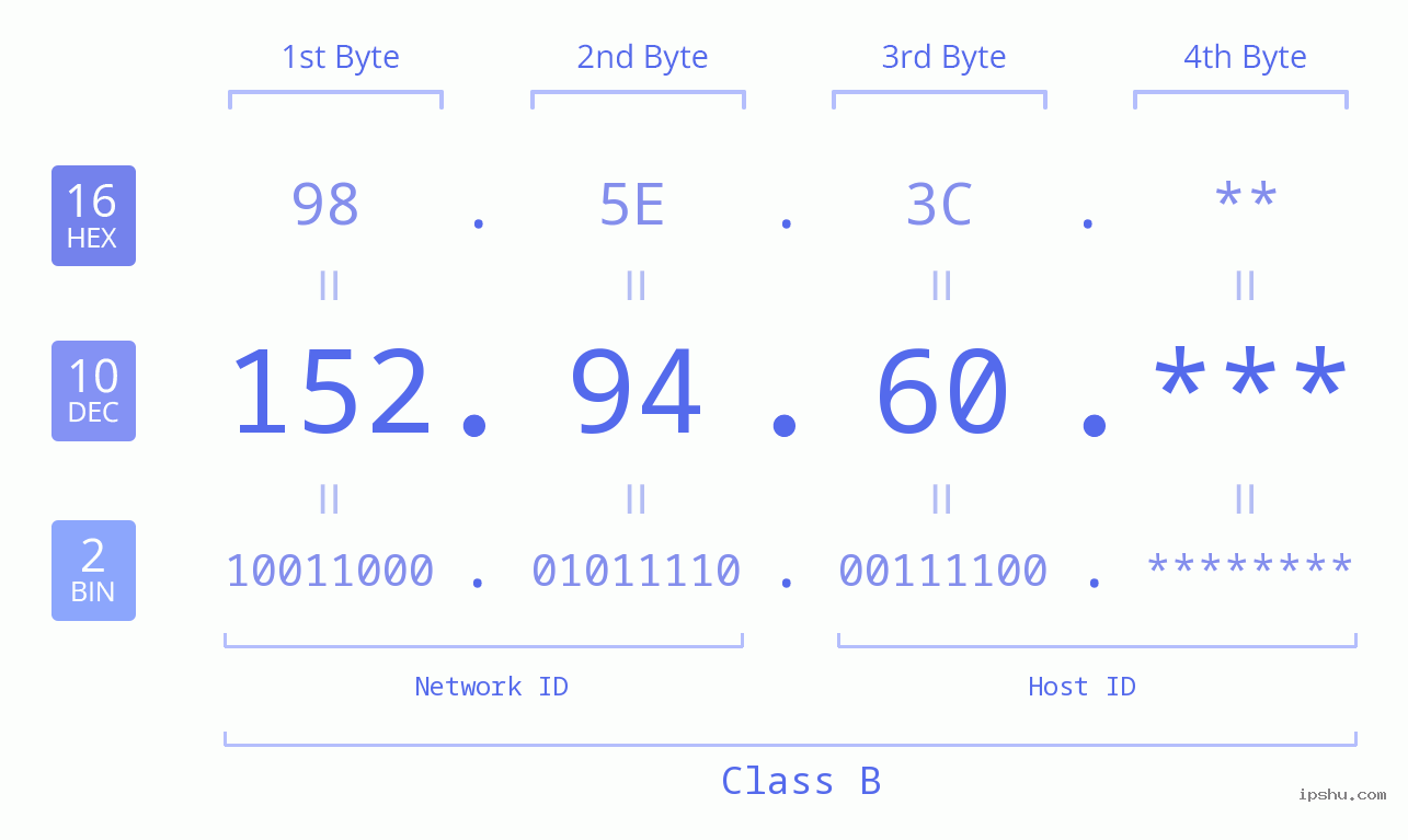 IP Address: 152.94.60 Data Structure Chart BIN DEC HEX IPv4: 152.94.60 Network Class, Net ID, Host ID
