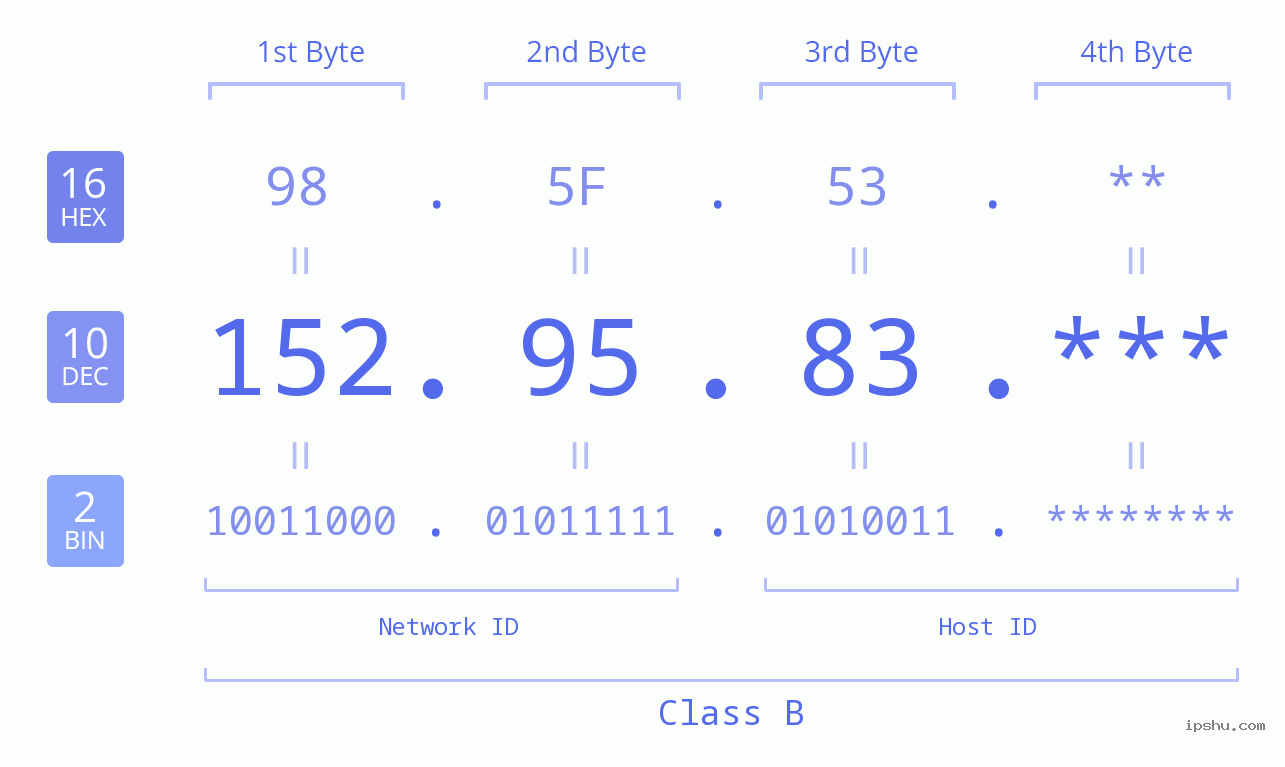 IP Address: 152.95.83 Data Structure Chart BIN DEC HEX IPv4: 152.95.83 Network Class, Net ID, Host ID