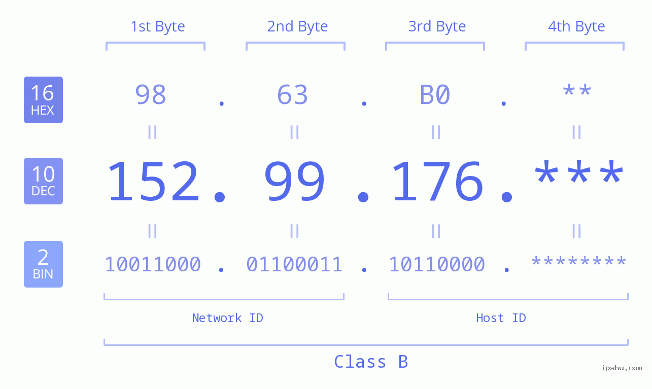 IP Address: 152.99.176 Data Structure Chart BIN DEC HEX IPv4: 152.99.176 Network Class, Net ID, Host ID