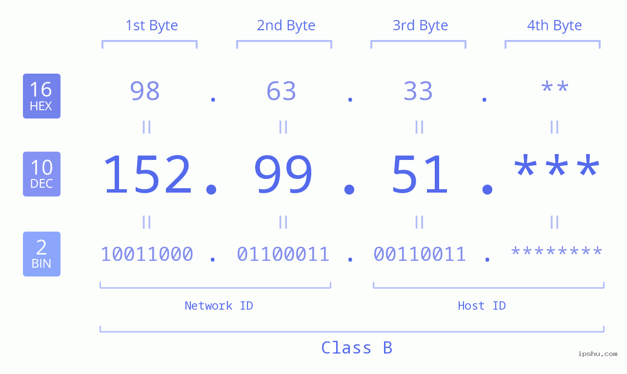 IP Address: 152.99.51 Data Structure Chart BIN DEC HEX IPv4: 152.99.51 Network Class, Net ID, Host ID