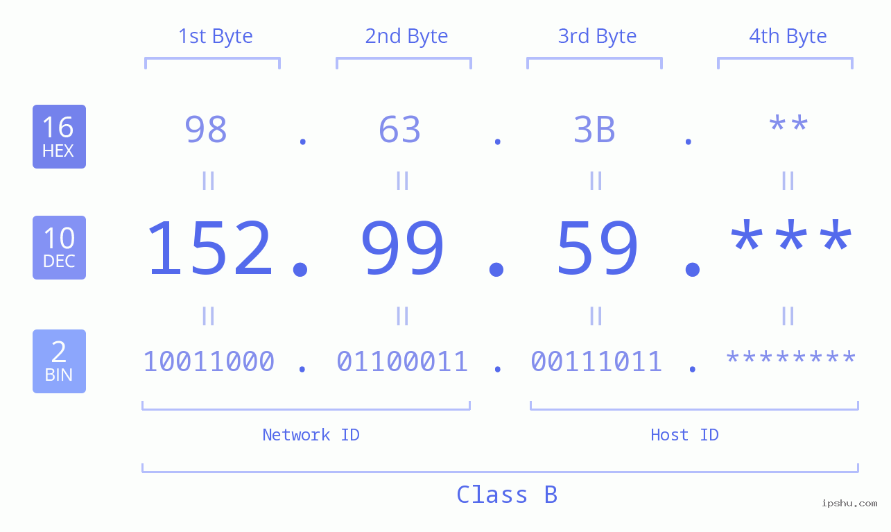 IP Address: 152.99.59 Data Structure Chart BIN DEC HEX IPv4: 152.99.59 Network Class, Net ID, Host ID