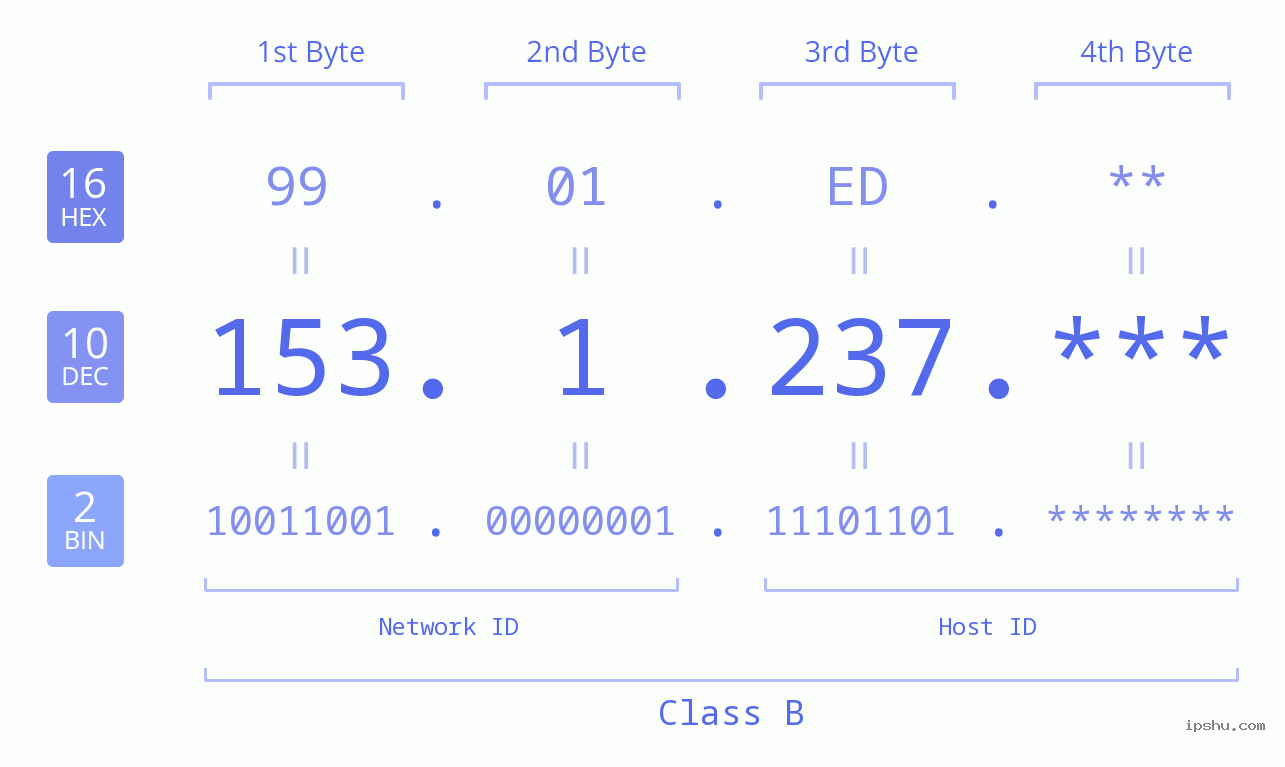 IP Address: 153.1.237 Data Structure Chart BIN DEC HEX IPv4: 153.1.237 Network Class, Net ID, Host ID