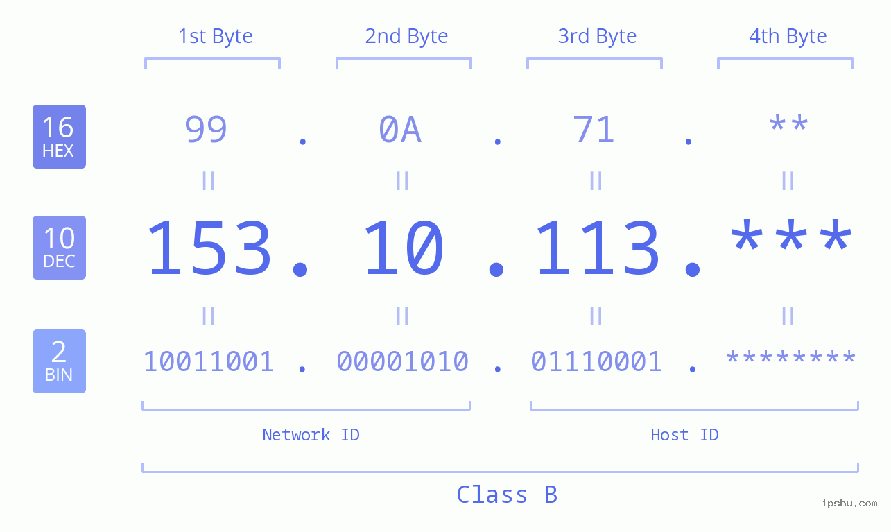 IP Address: 153.10.113 Data Structure Chart BIN DEC HEX IPv4: 153.10.113 Network Class, Net ID, Host ID