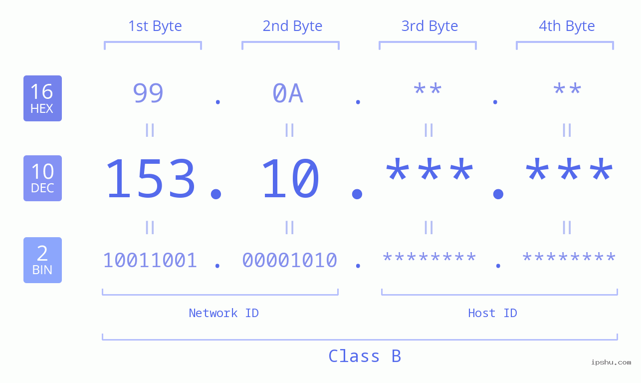 IPv4: 153.10 Network Class, Net ID, Host ID