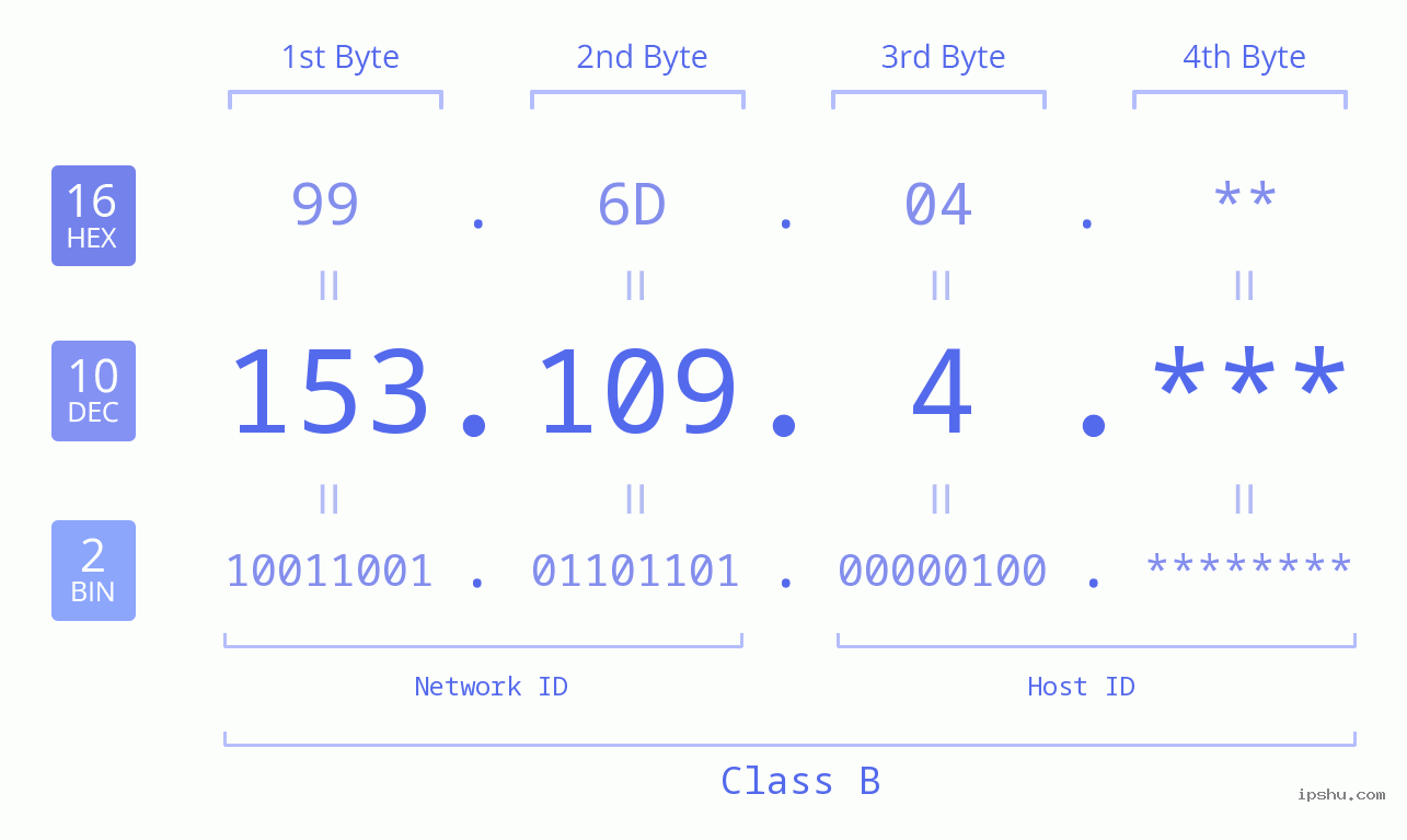 IP Address: 153.109.4 Data Structure Chart BIN DEC HEX IPv4: 153.109.4 Network Class, Net ID, Host ID