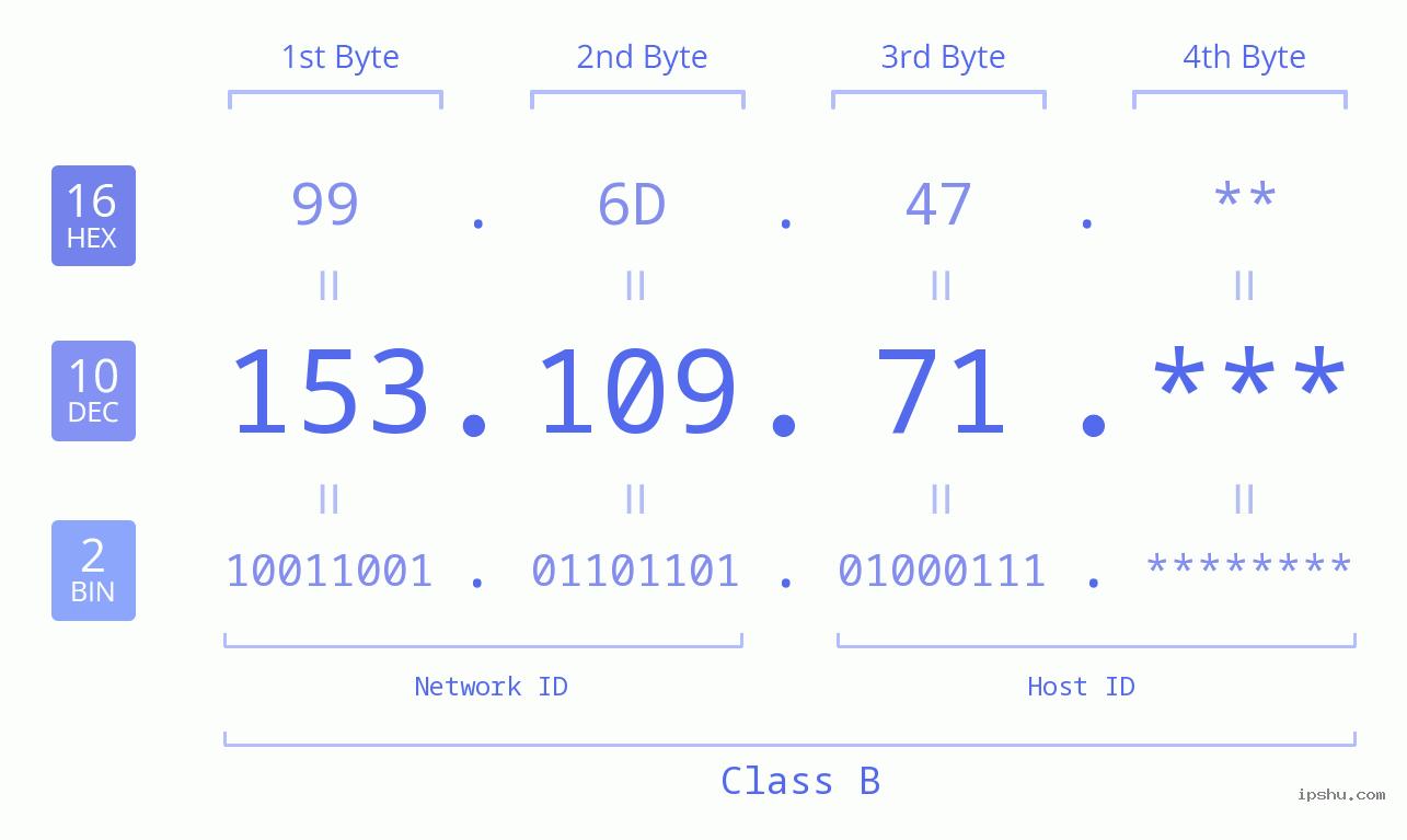 IP Address: 153.109.71 Data Structure Chart BIN DEC HEX IPv4: 153.109.71 Network Class, Net ID, Host ID