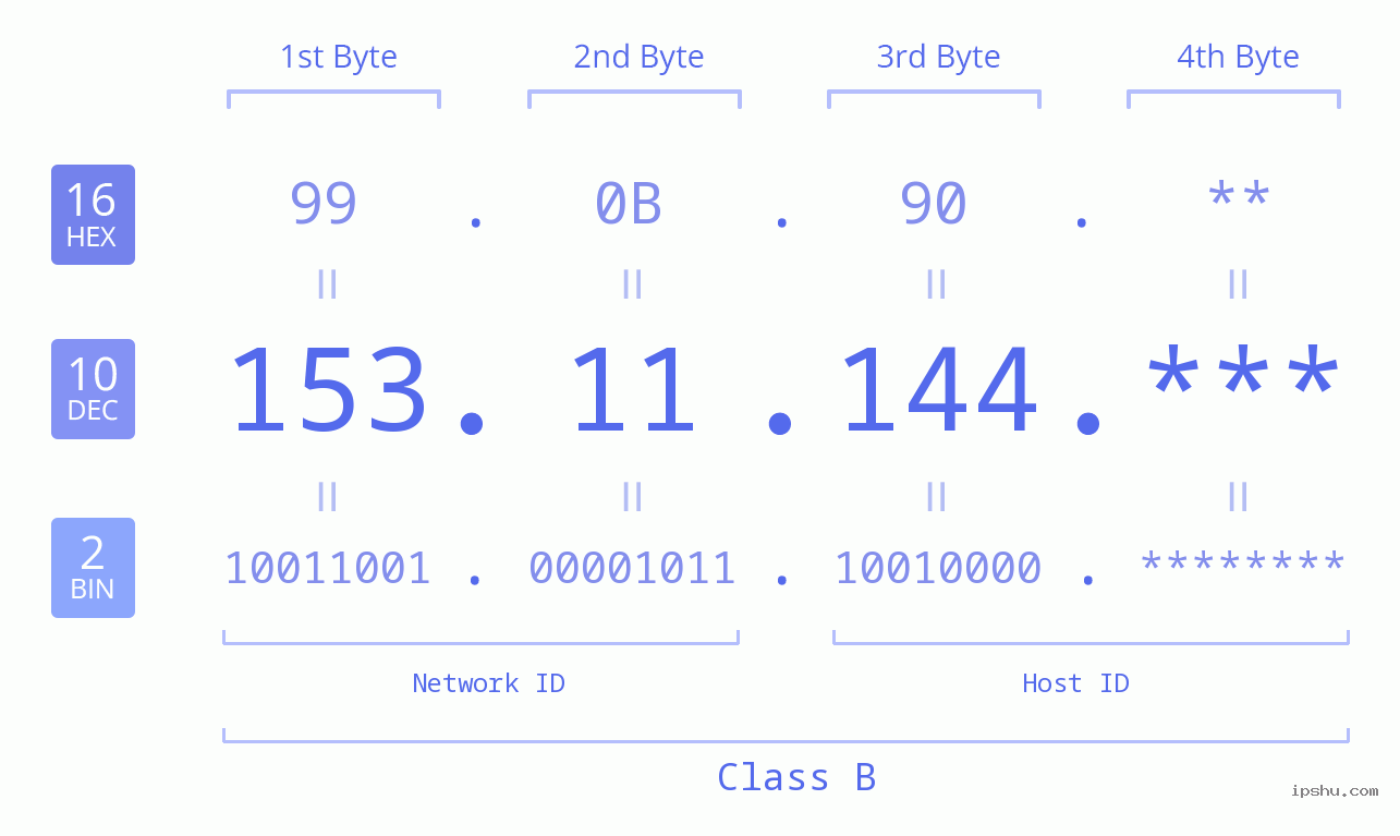 IP Address: 153.11.144 Data Structure Chart BIN DEC HEX IPv4: 153.11.144 Network Class, Net ID, Host ID