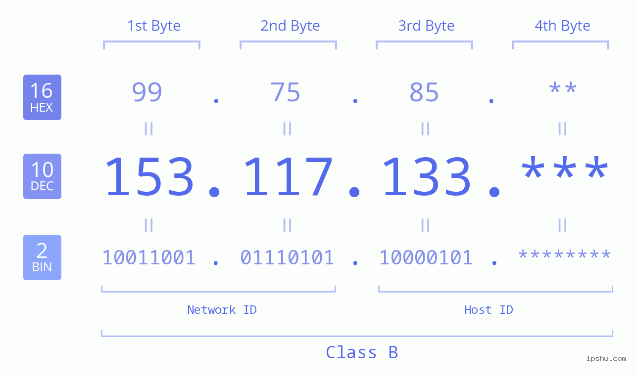 IPv4: 153.117.133 Network Class, Net ID, Host ID