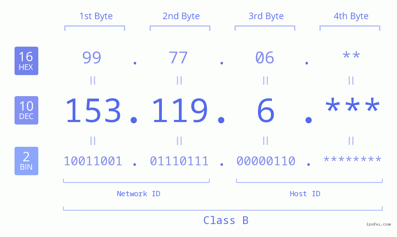 IP Address: 153.119.6 Data Structure Chart BIN DEC HEX IPv4: 153.119.6 Network Class, Net ID, Host ID