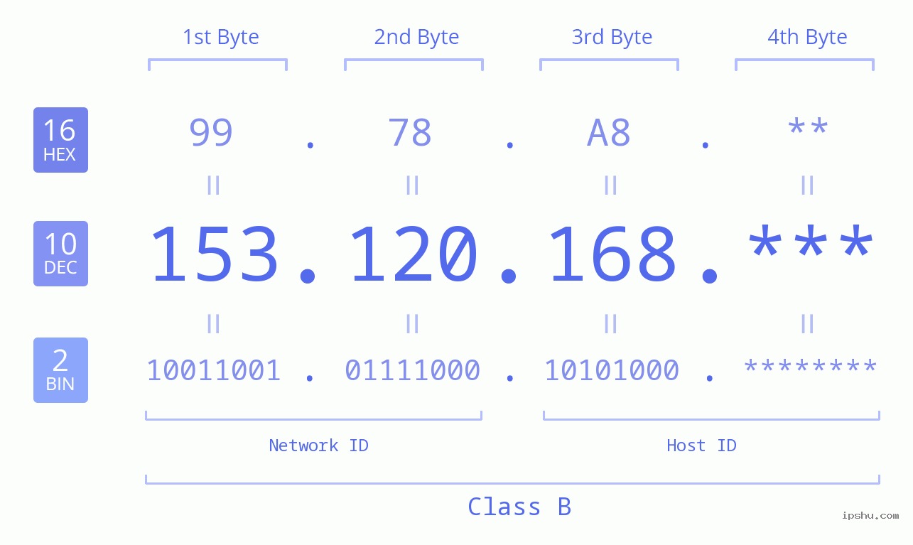 IP Address: 153.120.168 Data Structure Chart BIN DEC HEX IPv4: 153.120.168 Network Class, Net ID, Host ID