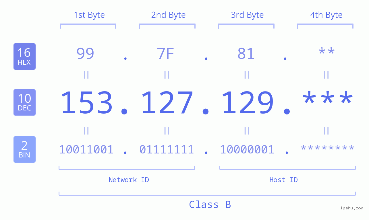 IP Address: 153.127.129 Data Structure Chart BIN DEC HEX IPv4: 153.127.129 Network Class, Net ID, Host ID