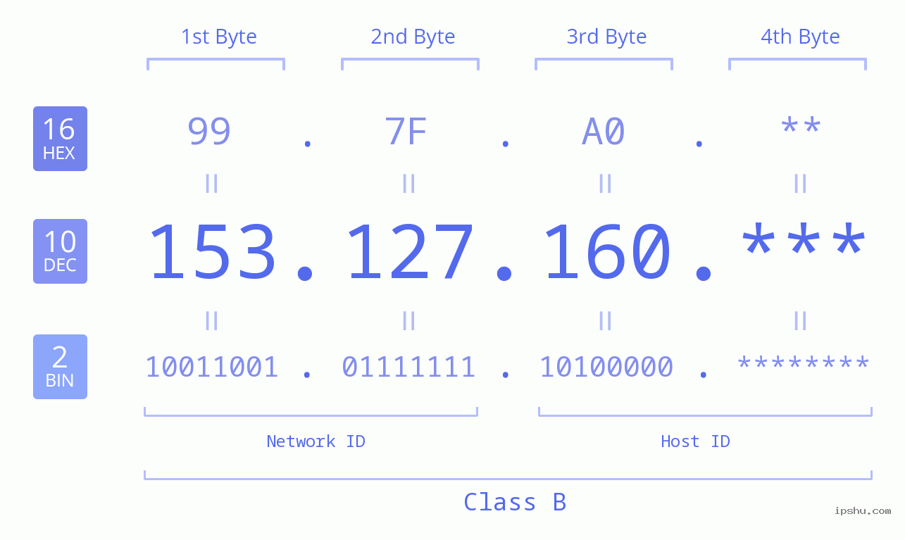IP Address: 153.127.160 Data Structure Chart BIN DEC HEX IPv4: 153.127.160 Network Class, Net ID, Host ID