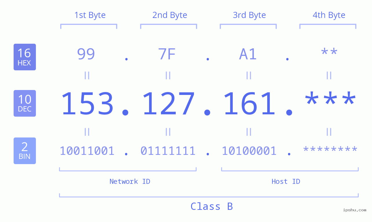 IP Address: 153.127.161 Data Structure Chart BIN DEC HEX IPv4: 153.127.161 Network Class, Net ID, Host ID