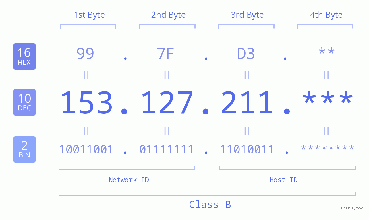 IP Address: 153.127.211 Data Structure Chart BIN DEC HEX IPv4: 153.127.211 Network Class, Net ID, Host ID