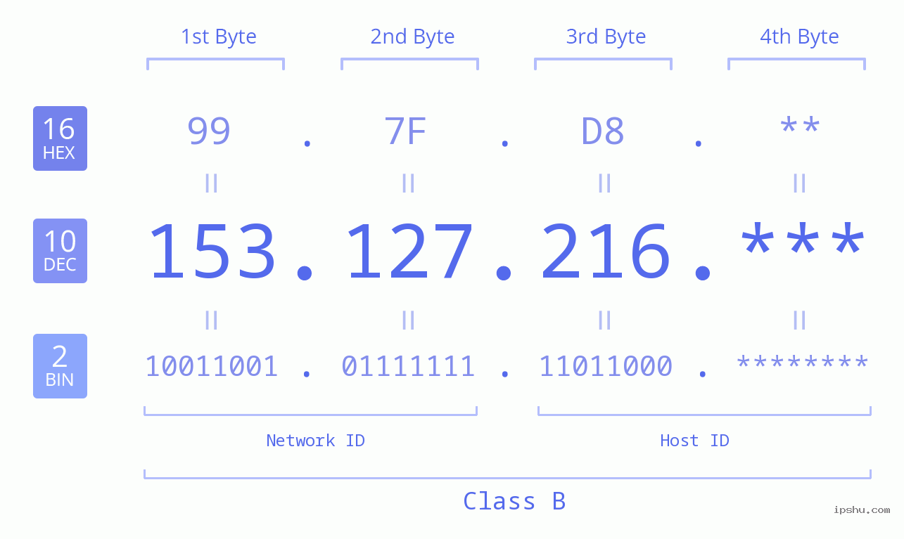 IP Address: 153.127.216 Data Structure Chart BIN DEC HEX IPv4: 153.127.216 Network Class, Net ID, Host ID