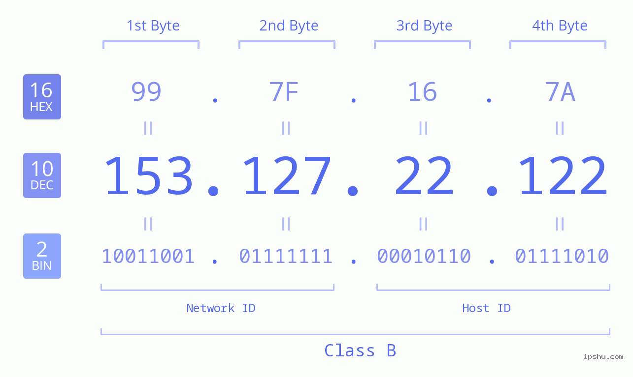 IPv4: 153.127.22.122 Network Class, Net ID, Host ID